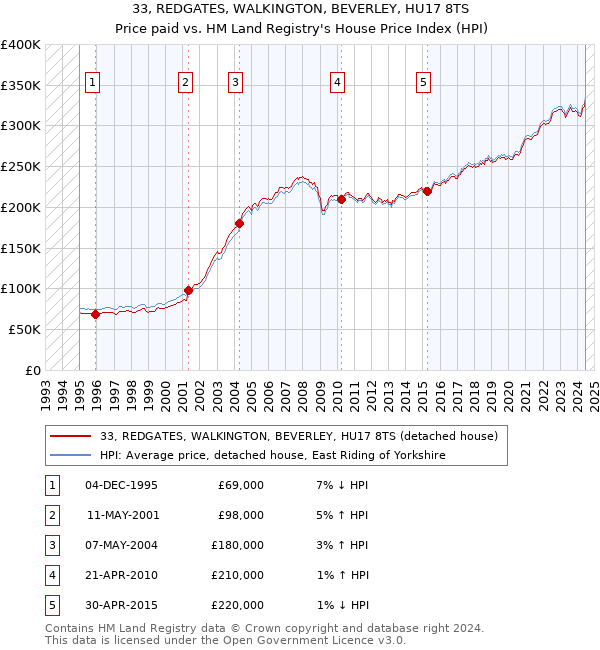 33, REDGATES, WALKINGTON, BEVERLEY, HU17 8TS: Price paid vs HM Land Registry's House Price Index