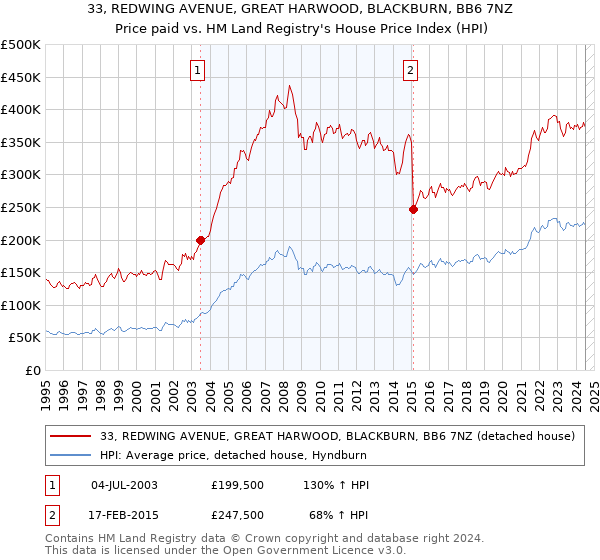 33, REDWING AVENUE, GREAT HARWOOD, BLACKBURN, BB6 7NZ: Price paid vs HM Land Registry's House Price Index