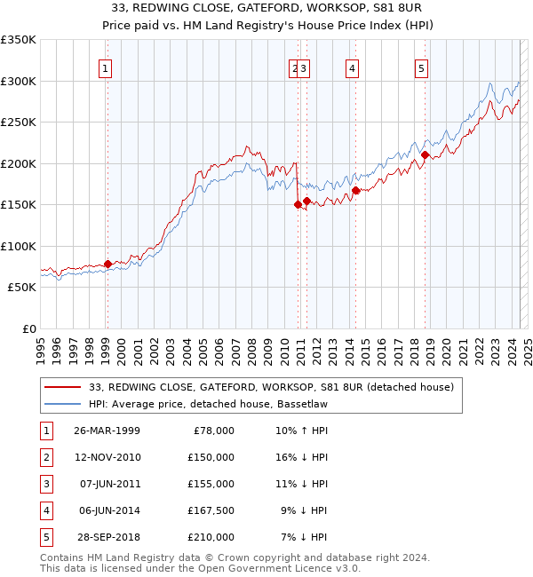 33, REDWING CLOSE, GATEFORD, WORKSOP, S81 8UR: Price paid vs HM Land Registry's House Price Index