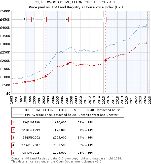 33, REDWOOD DRIVE, ELTON, CHESTER, CH2 4RT: Price paid vs HM Land Registry's House Price Index