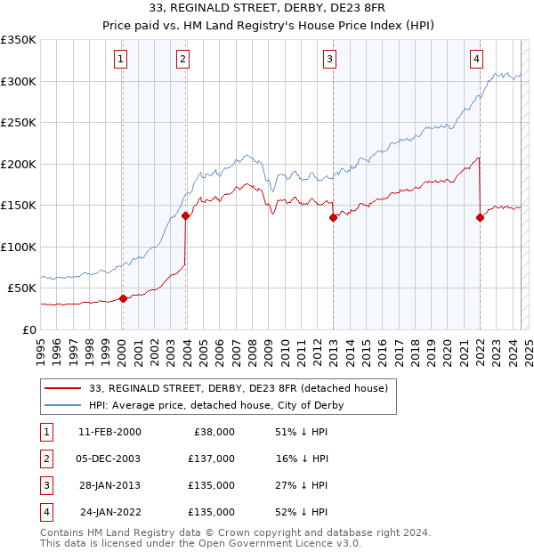 33, REGINALD STREET, DERBY, DE23 8FR: Price paid vs HM Land Registry's House Price Index