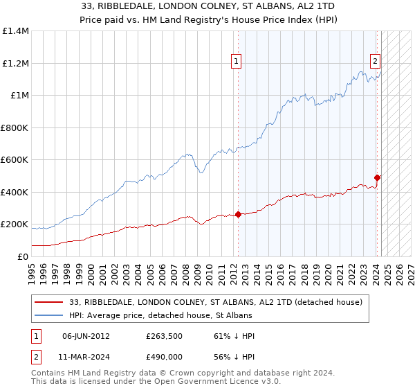 33, RIBBLEDALE, LONDON COLNEY, ST ALBANS, AL2 1TD: Price paid vs HM Land Registry's House Price Index