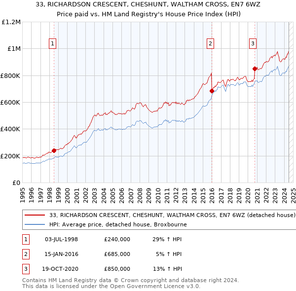 33, RICHARDSON CRESCENT, CHESHUNT, WALTHAM CROSS, EN7 6WZ: Price paid vs HM Land Registry's House Price Index