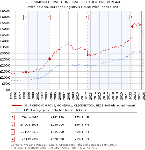 33, RICHMOND GROVE, GOMERSAL, CLECKHEATON, BD19 4AG: Price paid vs HM Land Registry's House Price Index