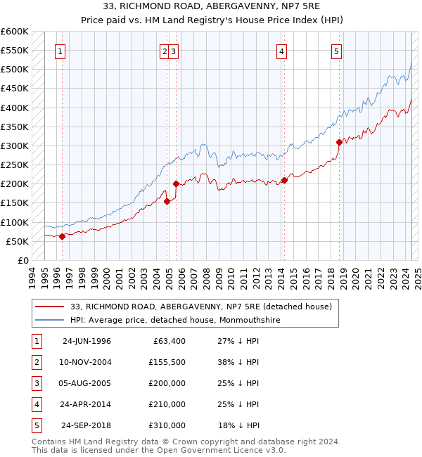 33, RICHMOND ROAD, ABERGAVENNY, NP7 5RE: Price paid vs HM Land Registry's House Price Index