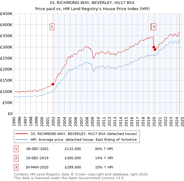 33, RICHMOND WAY, BEVERLEY, HU17 8XA: Price paid vs HM Land Registry's House Price Index