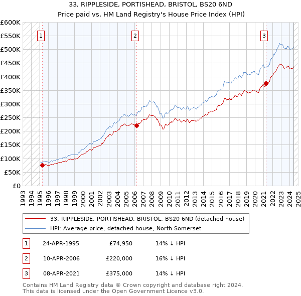 33, RIPPLESIDE, PORTISHEAD, BRISTOL, BS20 6ND: Price paid vs HM Land Registry's House Price Index