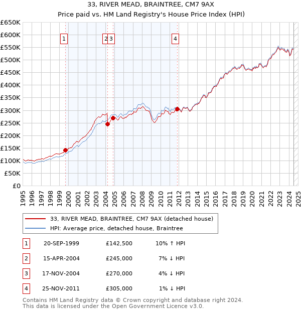 33, RIVER MEAD, BRAINTREE, CM7 9AX: Price paid vs HM Land Registry's House Price Index