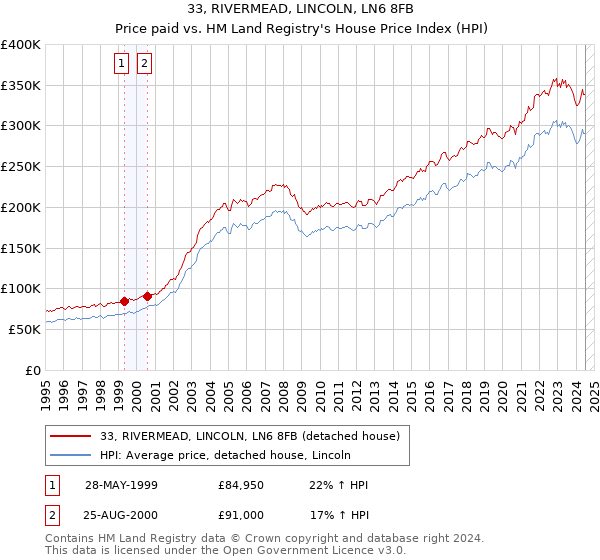 33, RIVERMEAD, LINCOLN, LN6 8FB: Price paid vs HM Land Registry's House Price Index