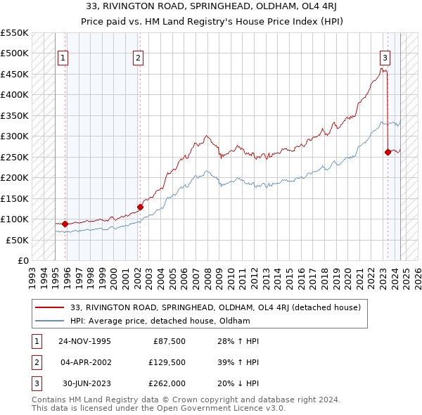 33, RIVINGTON ROAD, SPRINGHEAD, OLDHAM, OL4 4RJ: Price paid vs HM Land Registry's House Price Index