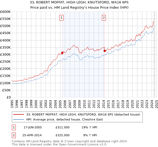 33, ROBERT MOFFAT, HIGH LEGH, KNUTSFORD, WA16 6PS: Price paid vs HM Land Registry's House Price Index