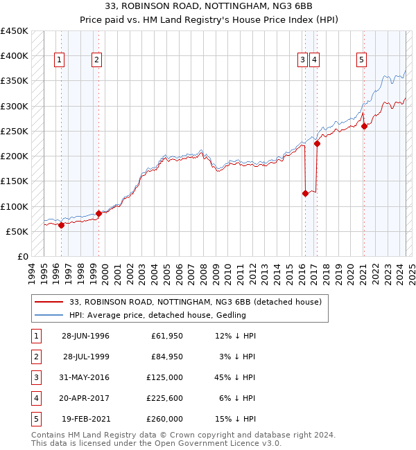 33, ROBINSON ROAD, NOTTINGHAM, NG3 6BB: Price paid vs HM Land Registry's House Price Index