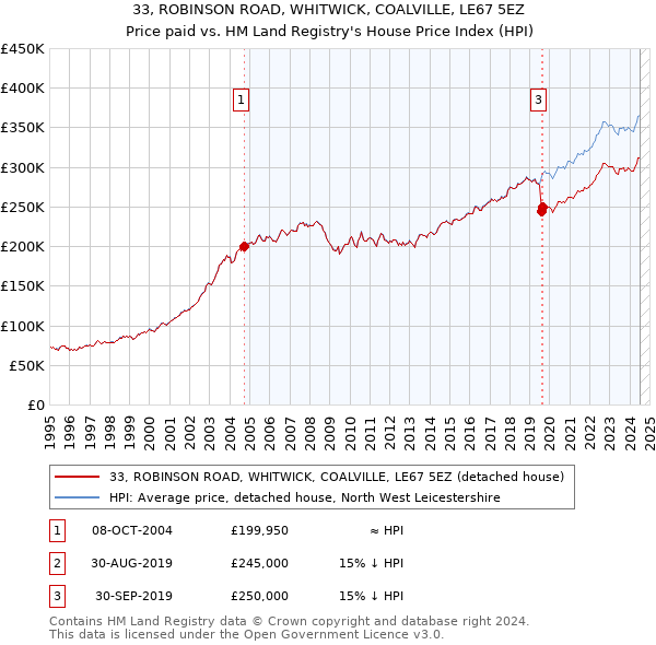 33, ROBINSON ROAD, WHITWICK, COALVILLE, LE67 5EZ: Price paid vs HM Land Registry's House Price Index