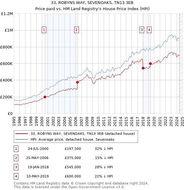 33, ROBYNS WAY, SEVENOAKS, TN13 3EB: Price paid vs HM Land Registry's House Price Index