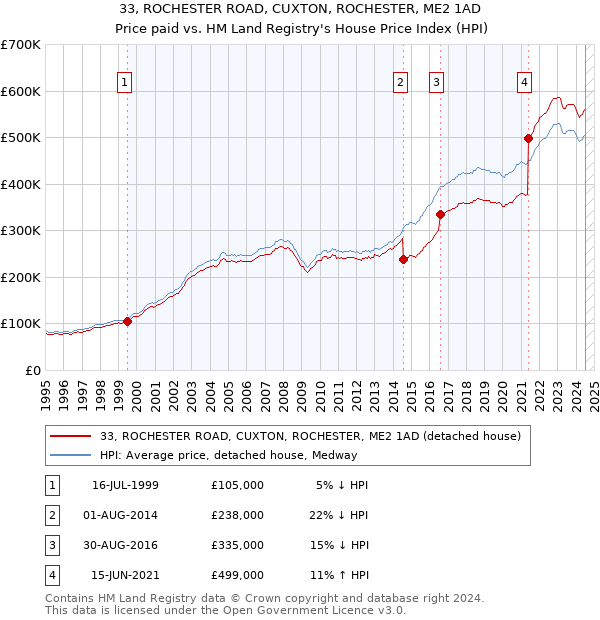 33, ROCHESTER ROAD, CUXTON, ROCHESTER, ME2 1AD: Price paid vs HM Land Registry's House Price Index