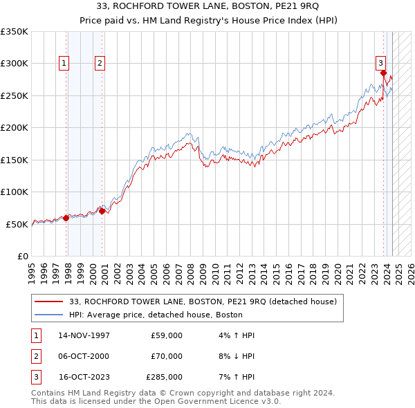 33, ROCHFORD TOWER LANE, BOSTON, PE21 9RQ: Price paid vs HM Land Registry's House Price Index