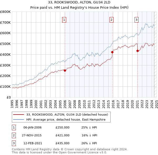 33, ROOKSWOOD, ALTON, GU34 2LD: Price paid vs HM Land Registry's House Price Index