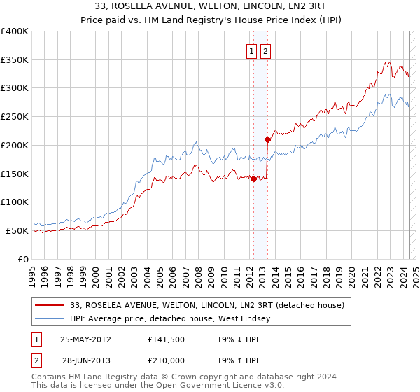 33, ROSELEA AVENUE, WELTON, LINCOLN, LN2 3RT: Price paid vs HM Land Registry's House Price Index