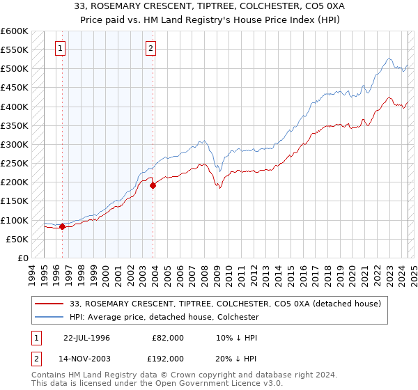 33, ROSEMARY CRESCENT, TIPTREE, COLCHESTER, CO5 0XA: Price paid vs HM Land Registry's House Price Index