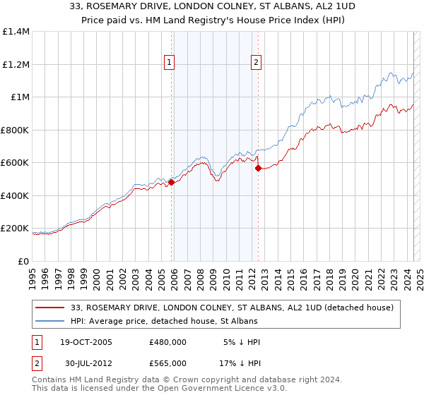 33, ROSEMARY DRIVE, LONDON COLNEY, ST ALBANS, AL2 1UD: Price paid vs HM Land Registry's House Price Index