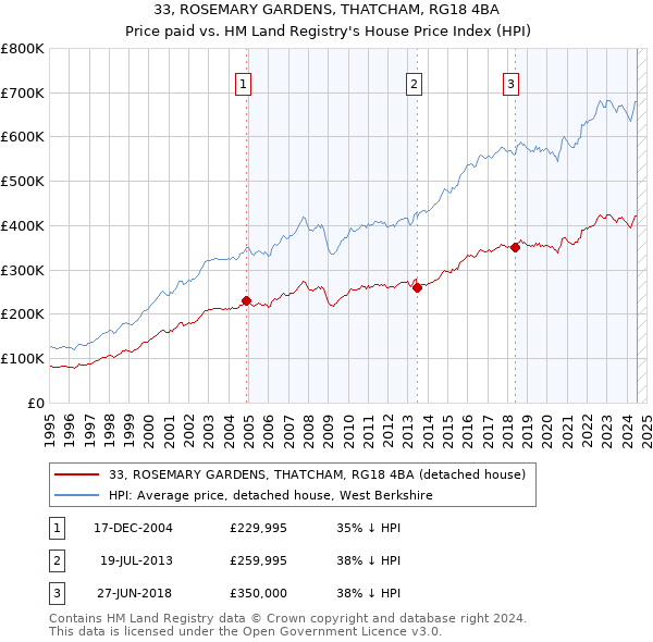 33, ROSEMARY GARDENS, THATCHAM, RG18 4BA: Price paid vs HM Land Registry's House Price Index