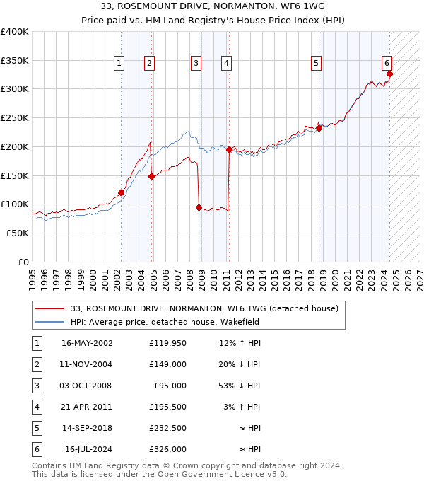 33, ROSEMOUNT DRIVE, NORMANTON, WF6 1WG: Price paid vs HM Land Registry's House Price Index