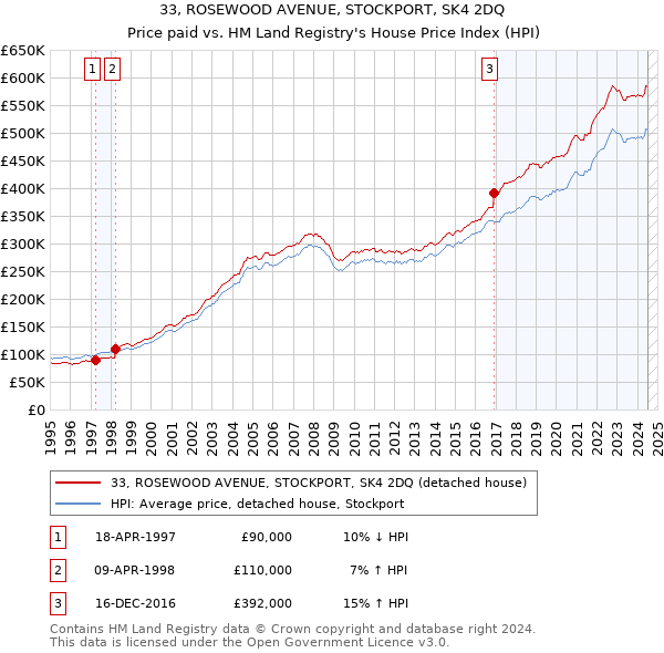 33, ROSEWOOD AVENUE, STOCKPORT, SK4 2DQ: Price paid vs HM Land Registry's House Price Index