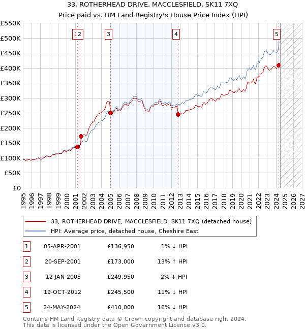 33, ROTHERHEAD DRIVE, MACCLESFIELD, SK11 7XQ: Price paid vs HM Land Registry's House Price Index