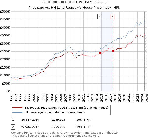 33, ROUND HILL ROAD, PUDSEY, LS28 8BJ: Price paid vs HM Land Registry's House Price Index