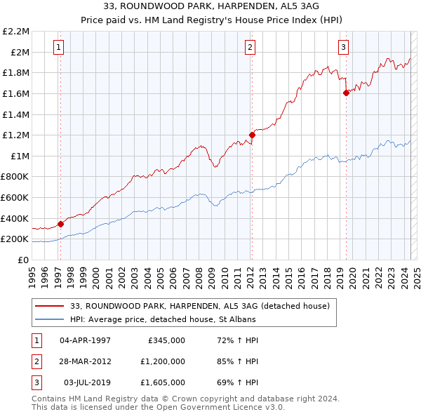 33, ROUNDWOOD PARK, HARPENDEN, AL5 3AG: Price paid vs HM Land Registry's House Price Index