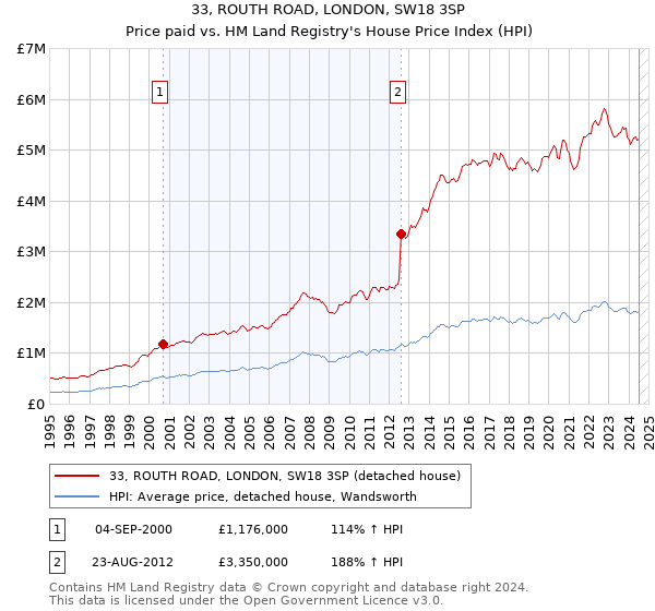 33, ROUTH ROAD, LONDON, SW18 3SP: Price paid vs HM Land Registry's House Price Index