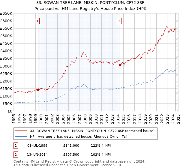 33, ROWAN TREE LANE, MISKIN, PONTYCLUN, CF72 8SF: Price paid vs HM Land Registry's House Price Index