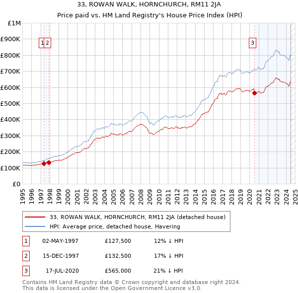 33, ROWAN WALK, HORNCHURCH, RM11 2JA: Price paid vs HM Land Registry's House Price Index