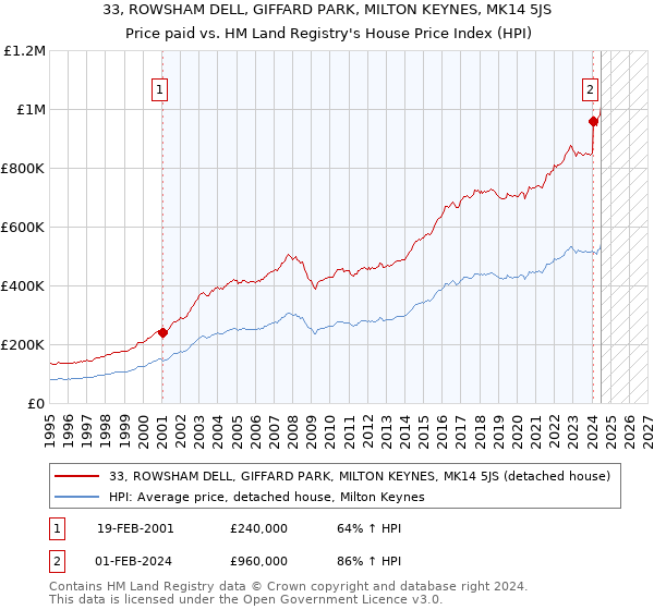 33, ROWSHAM DELL, GIFFARD PARK, MILTON KEYNES, MK14 5JS: Price paid vs HM Land Registry's House Price Index