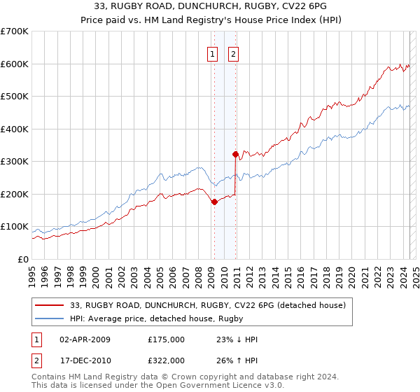 33, RUGBY ROAD, DUNCHURCH, RUGBY, CV22 6PG: Price paid vs HM Land Registry's House Price Index