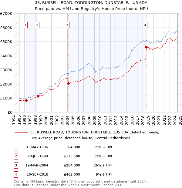 33, RUSSELL ROAD, TODDINGTON, DUNSTABLE, LU5 6DA: Price paid vs HM Land Registry's House Price Index