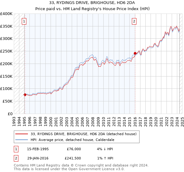 33, RYDINGS DRIVE, BRIGHOUSE, HD6 2DA: Price paid vs HM Land Registry's House Price Index