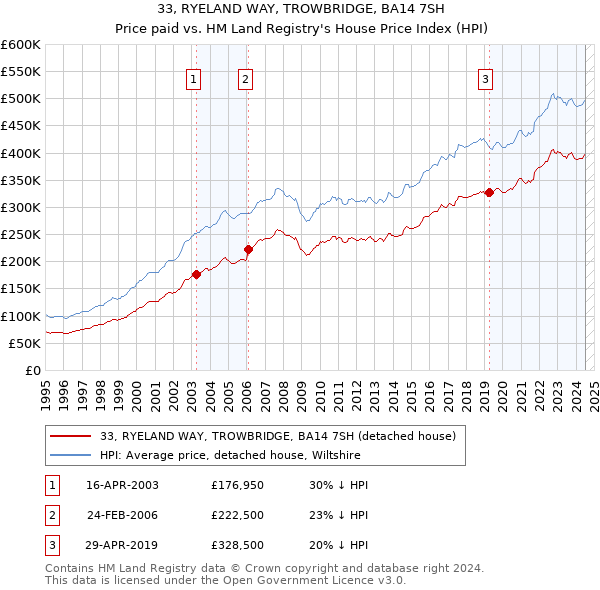 33, RYELAND WAY, TROWBRIDGE, BA14 7SH: Price paid vs HM Land Registry's House Price Index