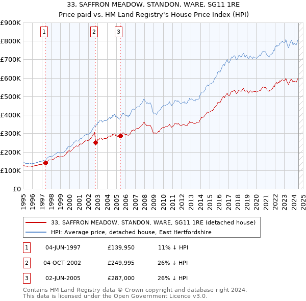 33, SAFFRON MEADOW, STANDON, WARE, SG11 1RE: Price paid vs HM Land Registry's House Price Index