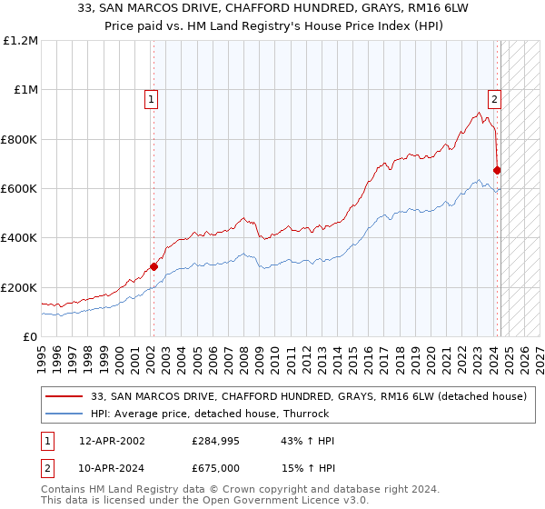 33, SAN MARCOS DRIVE, CHAFFORD HUNDRED, GRAYS, RM16 6LW: Price paid vs HM Land Registry's House Price Index