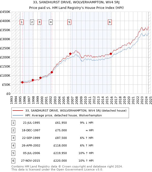 33, SANDHURST DRIVE, WOLVERHAMPTON, WV4 5RJ: Price paid vs HM Land Registry's House Price Index