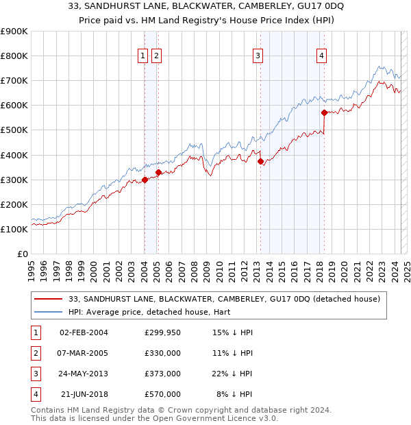 33, SANDHURST LANE, BLACKWATER, CAMBERLEY, GU17 0DQ: Price paid vs HM Land Registry's House Price Index