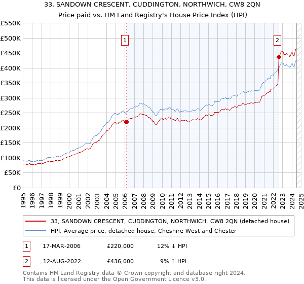 33, SANDOWN CRESCENT, CUDDINGTON, NORTHWICH, CW8 2QN: Price paid vs HM Land Registry's House Price Index