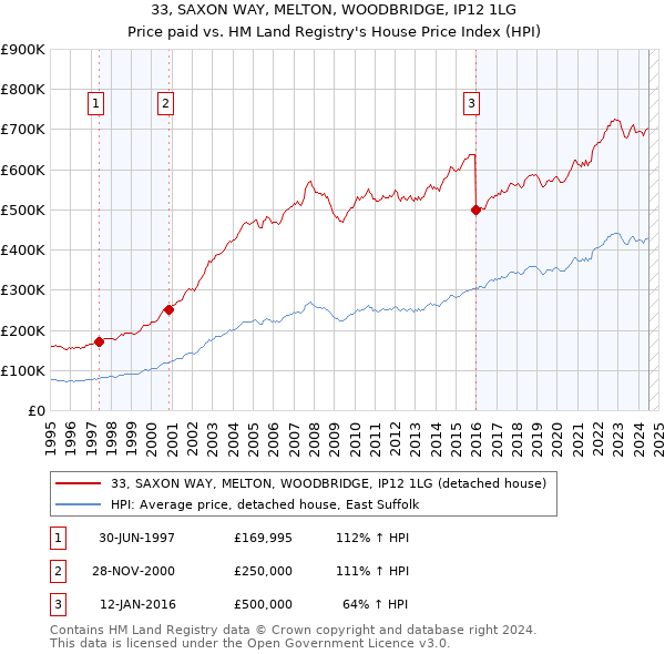 33, SAXON WAY, MELTON, WOODBRIDGE, IP12 1LG: Price paid vs HM Land Registry's House Price Index