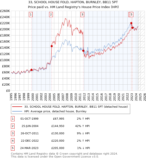 33, SCHOOL HOUSE FOLD, HAPTON, BURNLEY, BB11 5PT: Price paid vs HM Land Registry's House Price Index