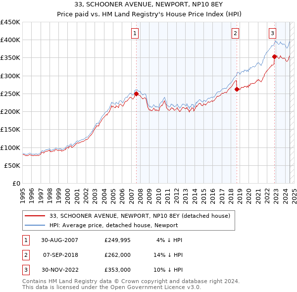 33, SCHOONER AVENUE, NEWPORT, NP10 8EY: Price paid vs HM Land Registry's House Price Index