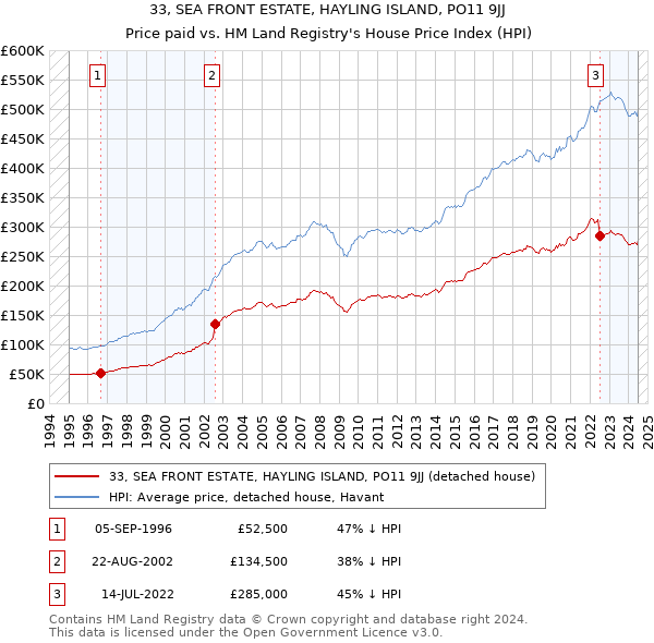 33, SEA FRONT ESTATE, HAYLING ISLAND, PO11 9JJ: Price paid vs HM Land Registry's House Price Index