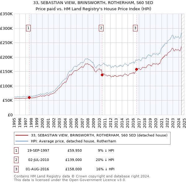 33, SEBASTIAN VIEW, BRINSWORTH, ROTHERHAM, S60 5ED: Price paid vs HM Land Registry's House Price Index