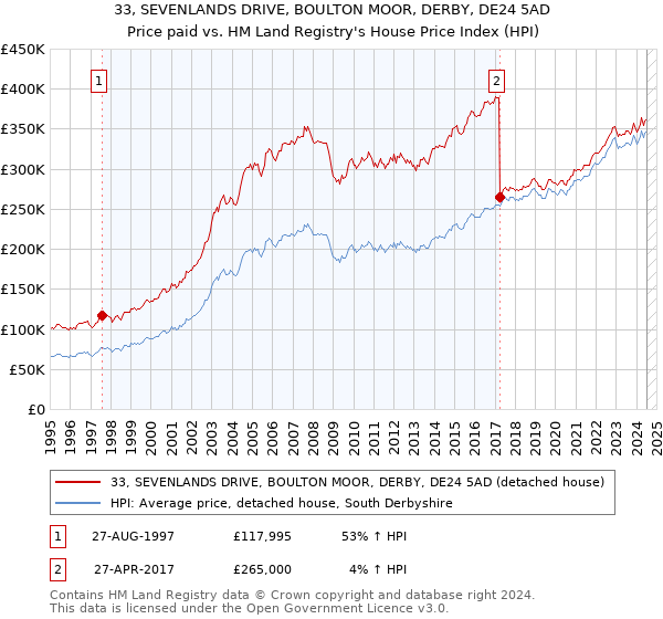 33, SEVENLANDS DRIVE, BOULTON MOOR, DERBY, DE24 5AD: Price paid vs HM Land Registry's House Price Index