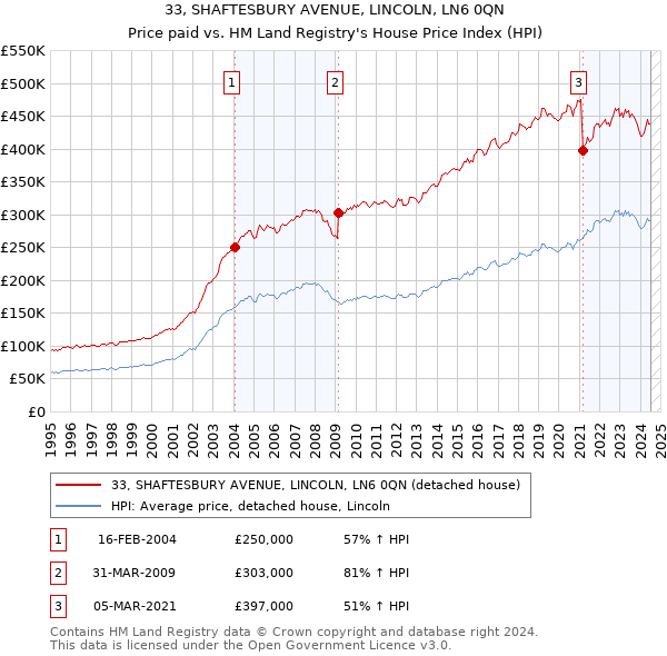 33, SHAFTESBURY AVENUE, LINCOLN, LN6 0QN: Price paid vs HM Land Registry's House Price Index